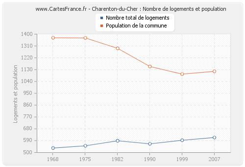 Charenton-du-Cher : Nombre de logements et population
