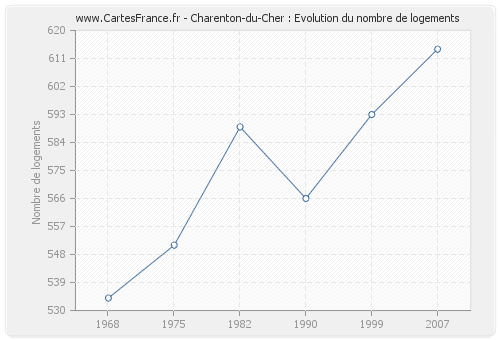 Charenton-du-Cher : Evolution du nombre de logements