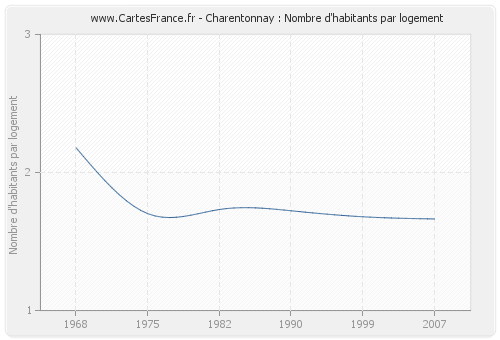 Charentonnay : Nombre d'habitants par logement