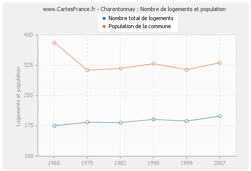 Charentonnay : Nombre de logements et population