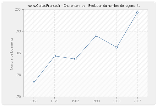 Charentonnay : Evolution du nombre de logements