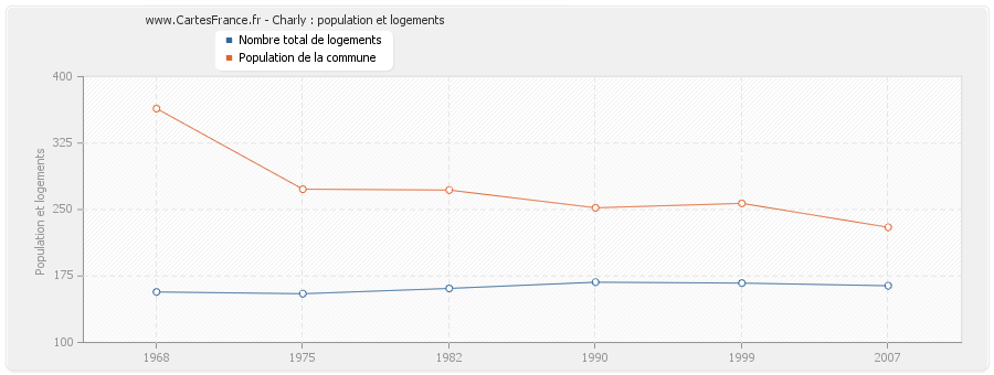 Charly : population et logements