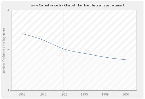 Chârost : Nombre d'habitants par logement