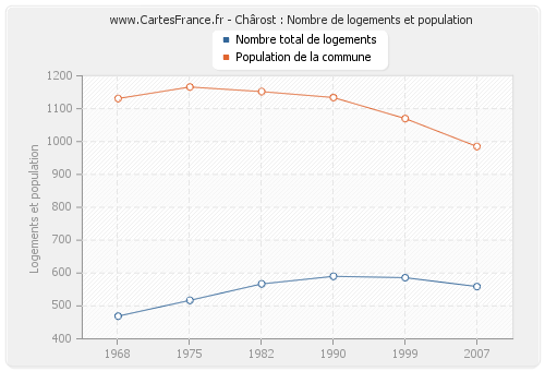 Chârost : Nombre de logements et population