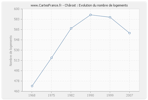 Chârost : Evolution du nombre de logements