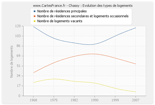 Chassy : Evolution des types de logements