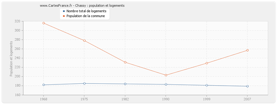 Chassy : population et logements