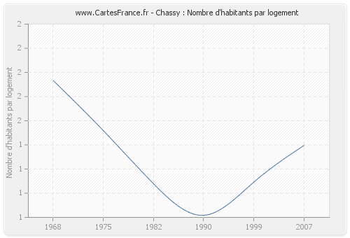 Chassy : Nombre d'habitants par logement