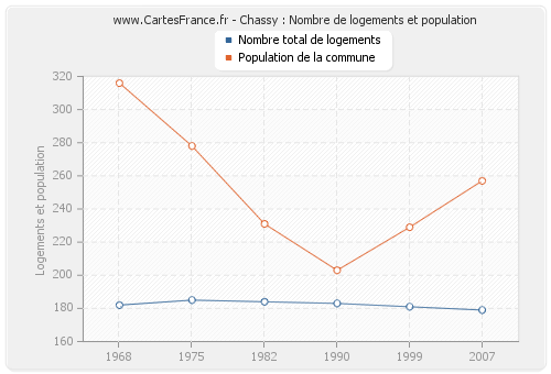 Chassy : Nombre de logements et population