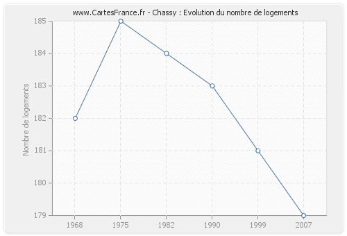 Chassy : Evolution du nombre de logements