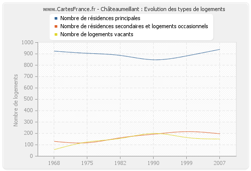 Châteaumeillant : Evolution des types de logements