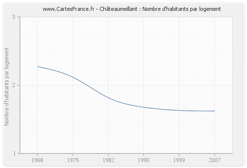 Châteaumeillant : Nombre d'habitants par logement
