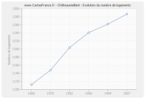 Châteaumeillant : Evolution du nombre de logements