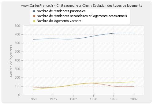 Châteauneuf-sur-Cher : Evolution des types de logements