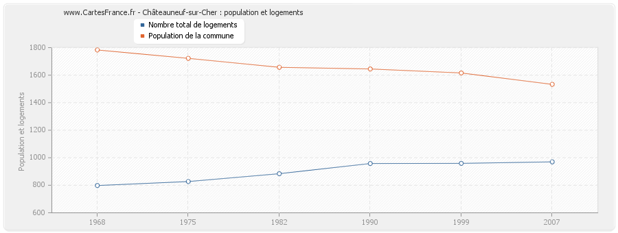 Châteauneuf-sur-Cher : population et logements