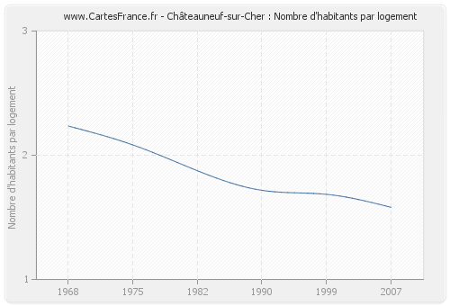 Châteauneuf-sur-Cher : Nombre d'habitants par logement