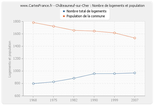 Châteauneuf-sur-Cher : Nombre de logements et population