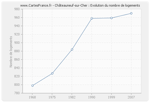 Châteauneuf-sur-Cher : Evolution du nombre de logements