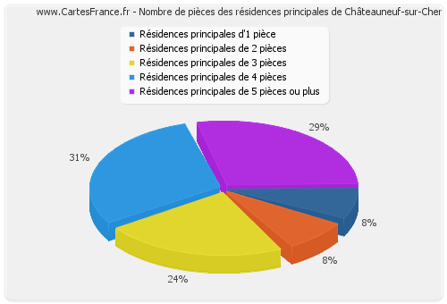 Nombre de pièces des résidences principales de Châteauneuf-sur-Cher