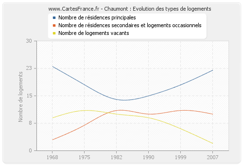 Chaumont : Evolution des types de logements