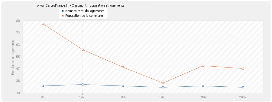 Chaumont : population et logements