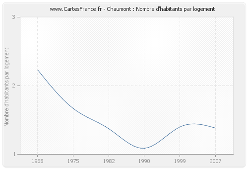 Chaumont : Nombre d'habitants par logement