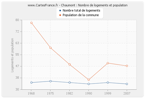 Chaumont : Nombre de logements et population