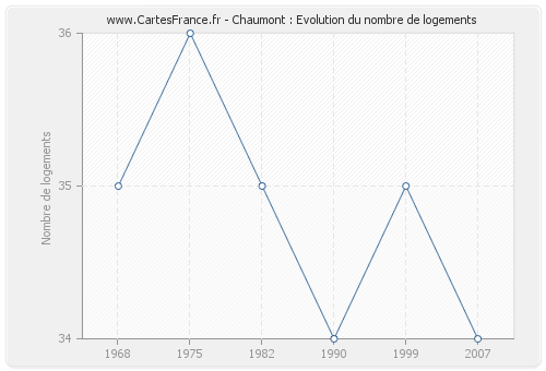 Chaumont : Evolution du nombre de logements