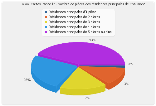 Nombre de pièces des résidences principales de Chaumont