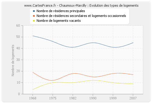 Chaumoux-Marcilly : Evolution des types de logements