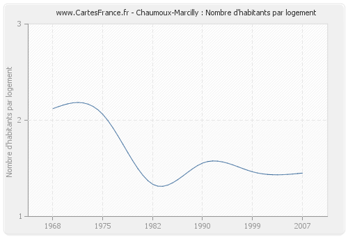 Chaumoux-Marcilly : Nombre d'habitants par logement