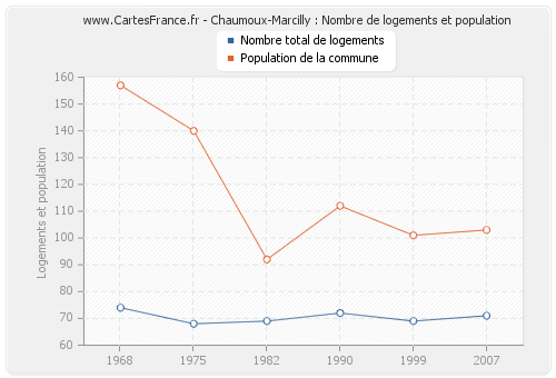Chaumoux-Marcilly : Nombre de logements et population