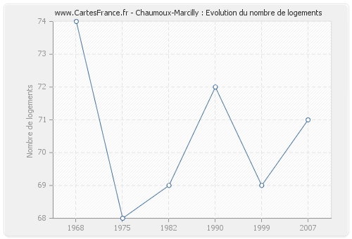 Chaumoux-Marcilly : Evolution du nombre de logements