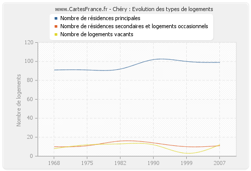 Chéry : Evolution des types de logements