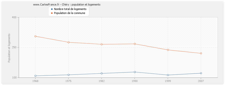 Chéry : population et logements