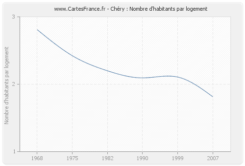 Chéry : Nombre d'habitants par logement