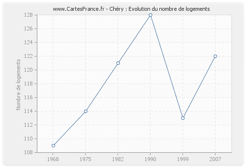 Chéry : Evolution du nombre de logements