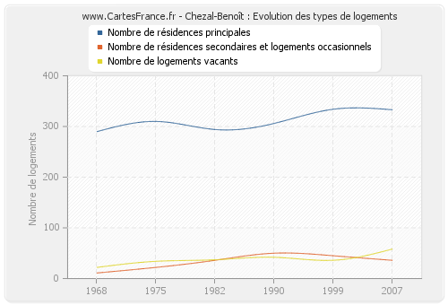 Chezal-Benoît : Evolution des types de logements
