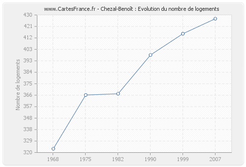 Chezal-Benoît : Evolution du nombre de logements
