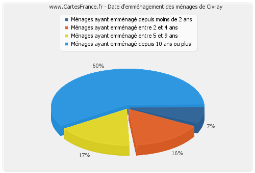 Date d'emménagement des ménages de Civray