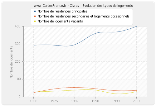 Civray : Evolution des types de logements