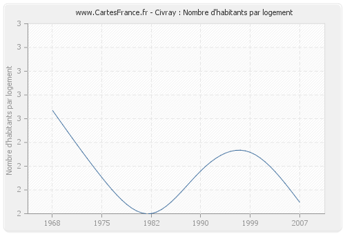 Civray : Nombre d'habitants par logement