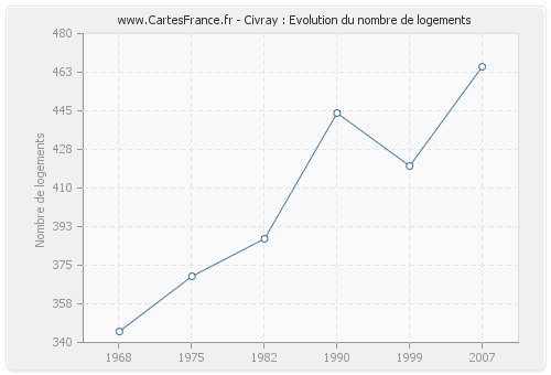 Civray : Evolution du nombre de logements