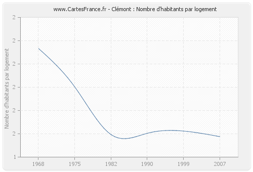 Clémont : Nombre d'habitants par logement