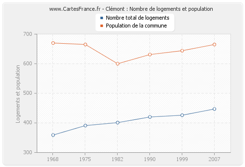 Clémont : Nombre de logements et population