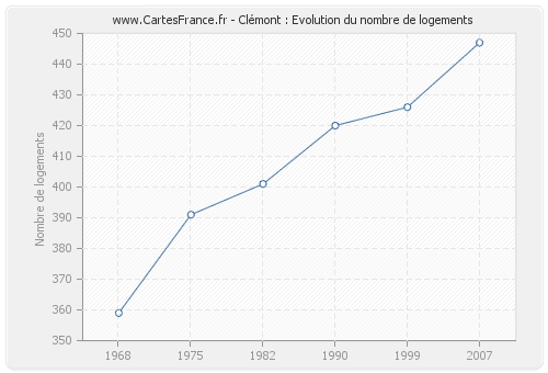 Clémont : Evolution du nombre de logements