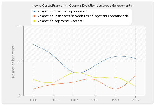 Cogny : Evolution des types de logements