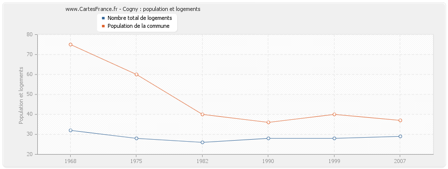 Cogny : population et logements