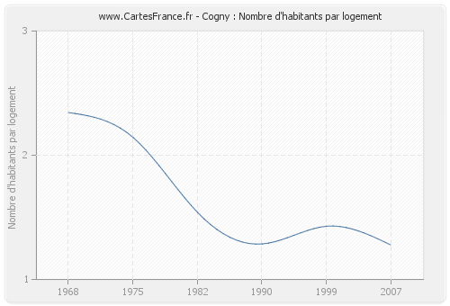 Cogny : Nombre d'habitants par logement