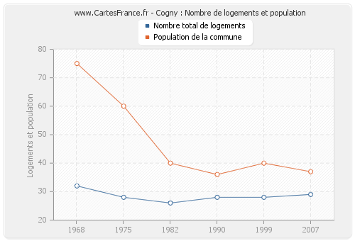 Cogny : Nombre de logements et population
